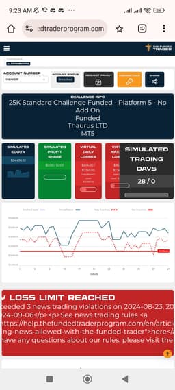 I passed the funded phases and got the real account then they went for relaunch and i got the account after 5 months approximately then they rejected my 2 payouts by saying you can place 2 trades in 1 pair lame excuse they even didnot paid me 634 which i owed yet they said it will take 3 months 
It means they are planning to run away just after 3 months so please donot trust
I will remove the review or update the review as i will receive the payout