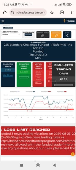 I passed the funded phases and got the real account then they went for relaunch and i got the account after 5 months approximately then they rejected my 2 payouts by saying you can place 2 trades in 1 pair lame excuse they even didnot paid me 634 which i owed yet they said it will take 3 months 
It means they are planning to run away just after 3 months so please donot trust
I will remove the review or update the review as i will receive the payout